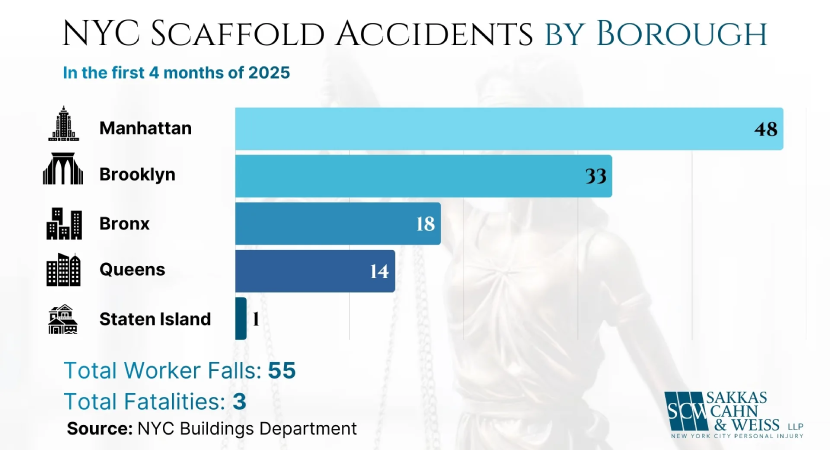 NYC scaffold accident statistics in 2025